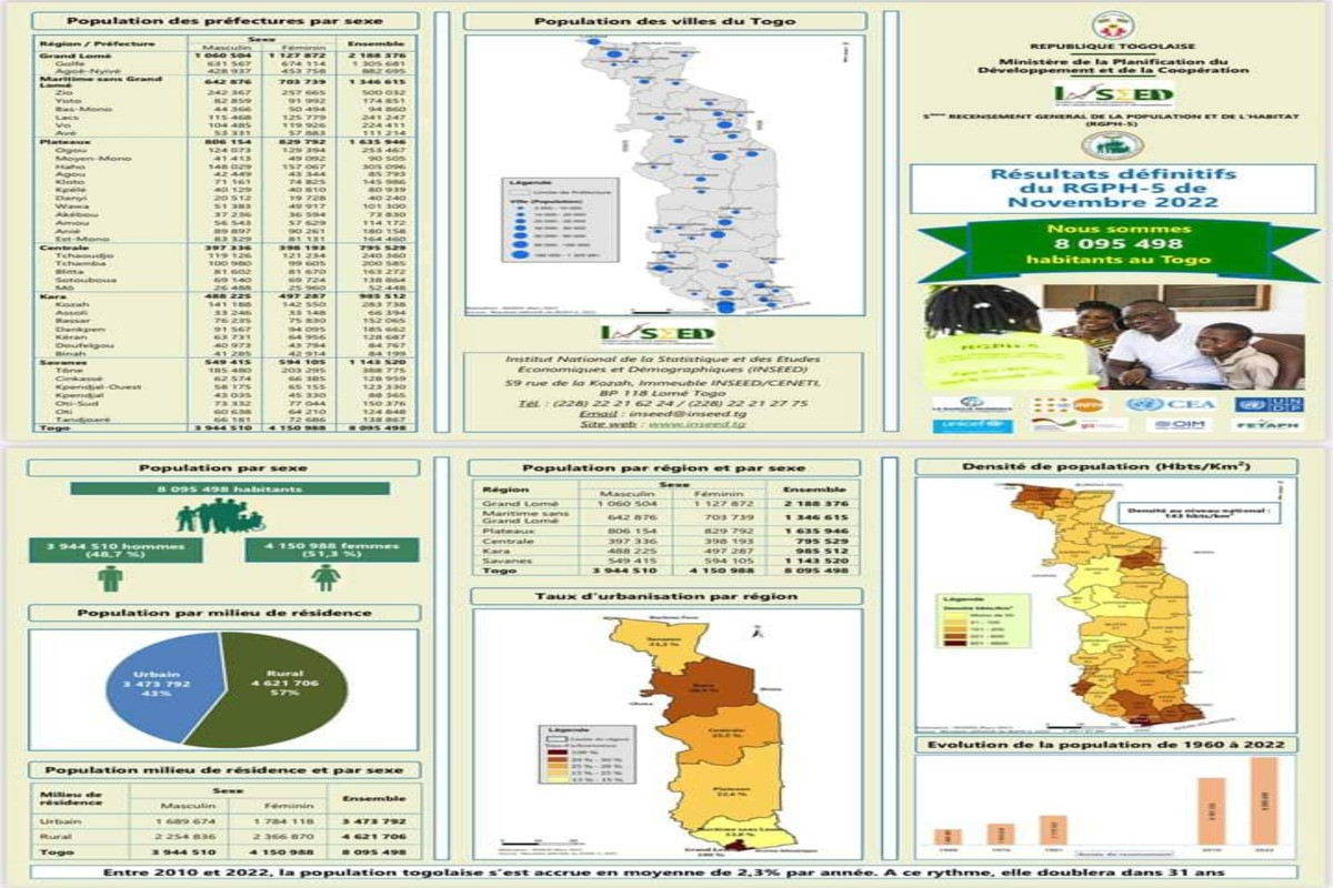 Découvrez les résultats définitifs du 5ème recensement général de la population togolaise